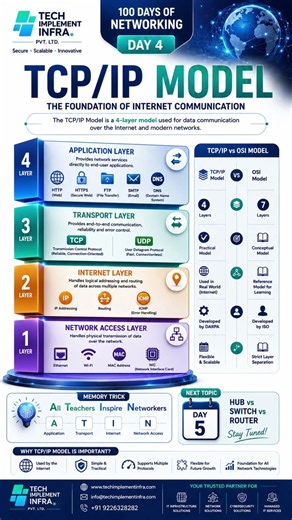 🚀 TCP/IP Model Explained | Day 4 of 100 Days of Networking #techimplementinfra