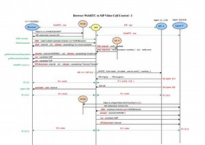 WebRTC to SIP Video Call Flow