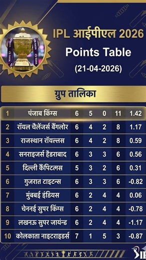 IPL 2026 | अंक तालिका | 21-अप्रैल-2026 (Latest Points Table) | Mumbai jumps to 7th place #tataipl