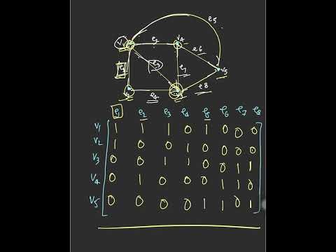 Incidence Matrix | Matrix Representation of Graph