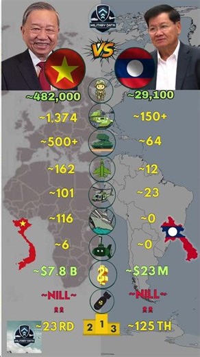 Vietnam ᴠɴ VS Laos ʟᴀ Military 2026