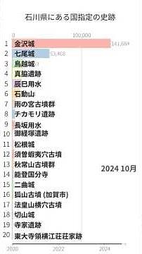 「石川県にある国指定の史跡」Wikipedia 閲覧数 Bar Chart Race (2020～2024)