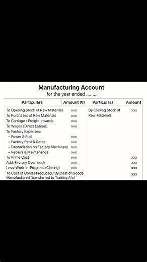 SPECIMEN OF MANUFACTURING ACCOUNT Financial Accounting | Financial Accounting