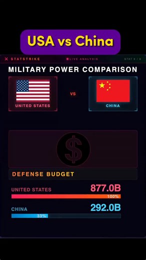 USA vs China military strength comparison 2026 #usa #china #iran #viral #fyp | Stat Strike