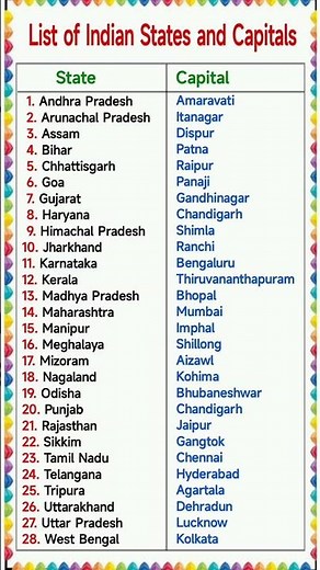 States and Capitals | State and Capital | List of States and Capitals of India | State Capital 2025