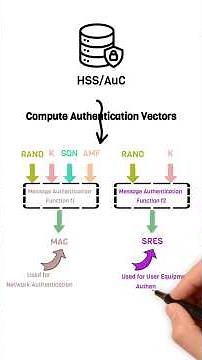 From Power-On to Trust: 4G Subscriber Authentication in 3 Minutes