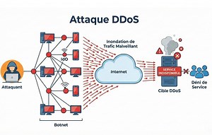 C’est quoi une attaque DDoS qui paralyse actuellement La Poste ?