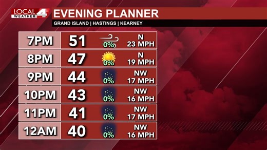 The early evening will continue to be breezy, gusting to 35 mph, but winds should relax as the evening progresses. Temperatures will start in the lower 50s before descending to around 40 by midnight. Skies will be mainly clear. Spotty shower may be possible late evening in the Lincoln area. | KSNB Local4