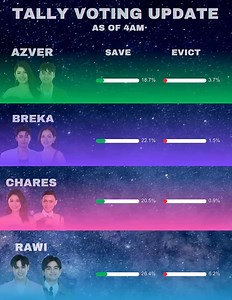165K views · 396 reactions | Tally Voting Update #PBB #Collab | Movie Clips PH | Facebook