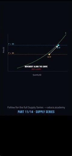 Price Goes Up — Does the Supply CURVE Move? No. | Supply Series #11