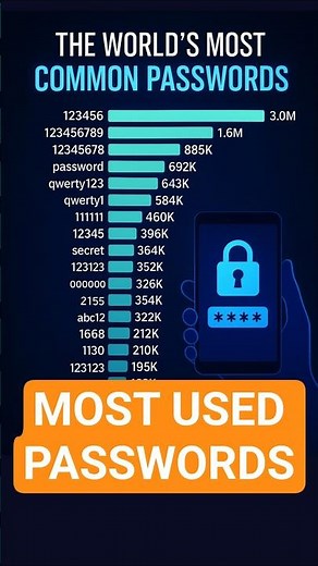 The World's most used Passwords #shorts