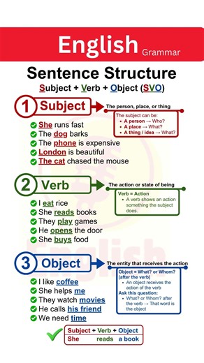 English Sentence Structure Explained | Subject Verb Object (SVO) with Easy Examples