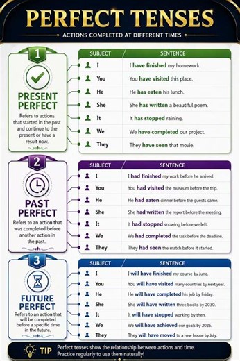 GRAMMAR | Present, Past, Future Perfect tenses