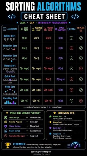 Sorting Algorithms Cheat Sheet | Every Programmer Must Know 🚀 #shorts