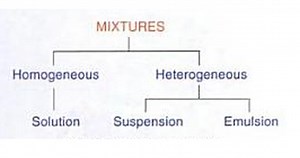 Composition of Matter