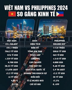 922K views · 1.2K reactions | VIỆT NAM vs PHILIPPINES 2024 | Vietnam Economy | Facebook