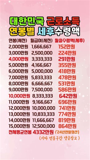 대한민국 근로소득 연봉별 실수령액 #2025년 #세후수령액 #연말정산 #4대보험