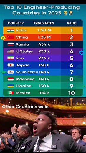 Top 10 Countries Producing the Most Engineers in 2025 👨‍💻👩‍💻 #shorts