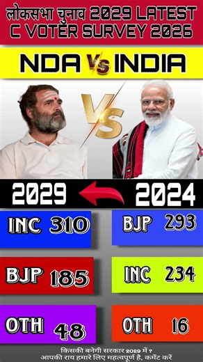 🔥📊Lok Sabha Elections 2029 Latest Opinion Poll: Who will be next PM? Rahul Gandhi VS Modi BJP🗳️ #bjp