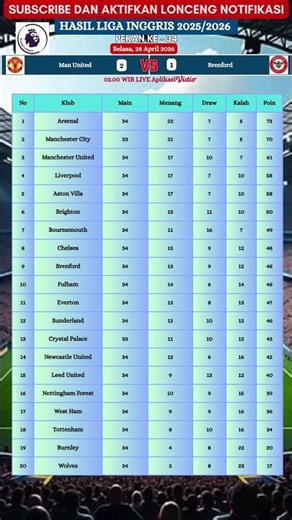 English Premier League Match Results Last Night ~ MAN UNITED VS BRENFORD ~ Week 34