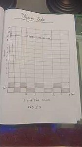 Project work on Geography Practical, Topic :-Cartography or Cartographic techniques