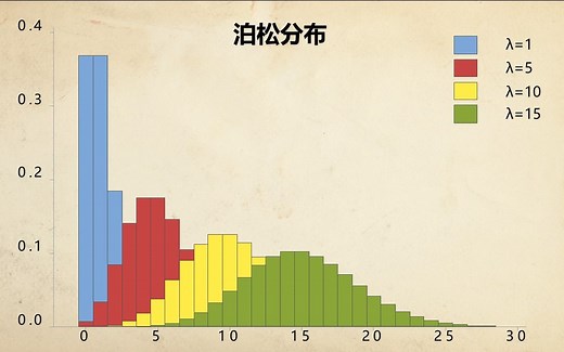 统计学与质量028 - 泊松(Poisson)分布由来 公式推导以及分析