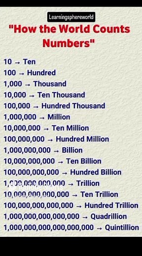 How the World Counts Numbers 🌍🔢 | Different Number Systems Explained! 🔥 | Easy & Interesting