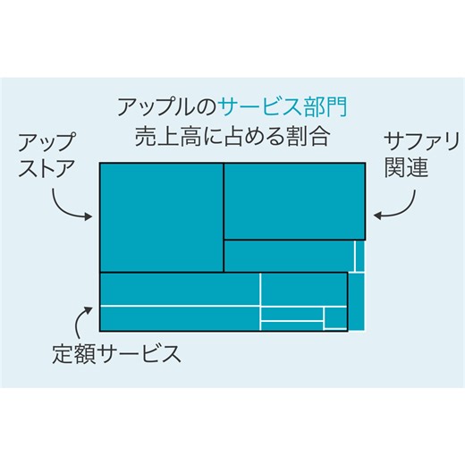 右肩上がりのアップル株、その原動力に二つの暗雲