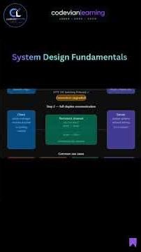 WebSocket Explained in 60 Seconds 🔌 | Day 16 System Design Fundamentals