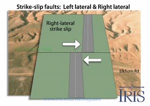 The San Andreas is a right-lateral strike slip fault. But what does that mean? https://www.iris.edu/hq/inclass/animation/fault_strike_slip_direction_left_lateral_and_right_lateral | EarthScope Consortium