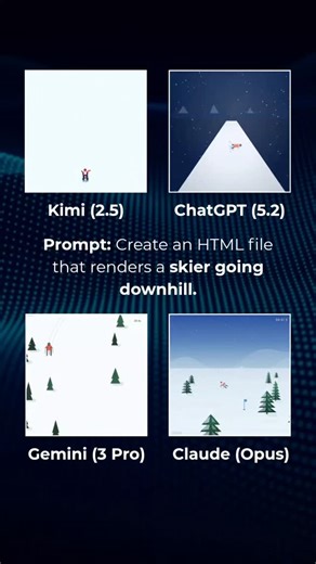 Robot Cat on Instagram: "AI Animation Battle: Skiing ⛷️ Which AI did it best? Prompt: Create a single-file with HTML/CSS/vanilla JS only (no libraries/assets) that renders a skier moving diagonally downhill inside a centered square scene container. Snow particles fall lightly, the skier sways left and right, and tracks appear briefly behind skis before fading. After reaching the bottom, reset smoothly. Total loop length: 30 seconds, seamless. Add a Start button below the square that starts the a