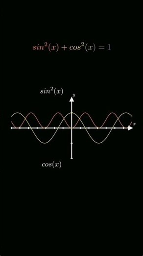 sin²(x) + cos²(x) = 1 🍎 (visualization through graphically)
