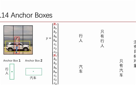 4.14 Anchor Boxes