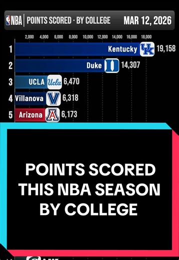 March College Basketball Highlights