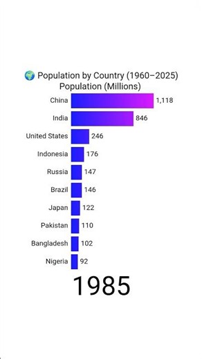 🌍 Population by Country (1960–2025) | Watch the World Change!