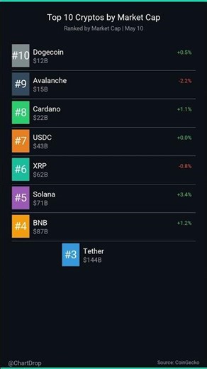 Bitcoin Hits $90,000: Rachel's $5K Turns Into $6,800 | May 10