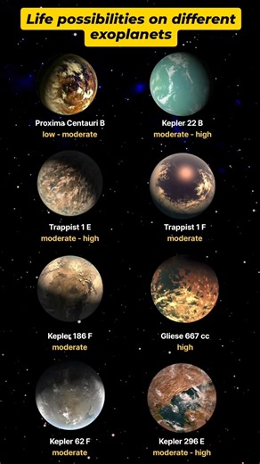 life possibilities on exoplanets in different solar system #facts #space #spacefacts #earth #planets