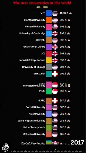Best Universities Worldwide (2004 - 2025) | Havard V/S MIT | Epic Bar Chart Race #barchartrace