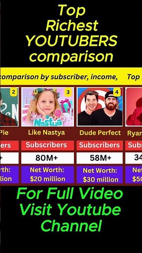 Top 10 Richest YouTubers in the World | Wealth & Earnings Comparison