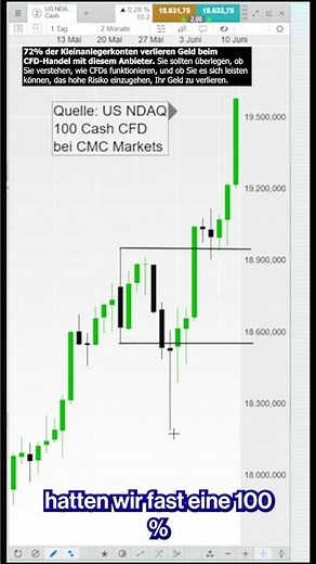 Trading-Strategie: Inside und Outside Days #cfds 13.6.24