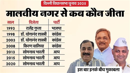 Malviya Nagar Assembly Seat: मालवीय नगर में बीते तीन बार से आप का कब्जा, क्या भाजपा-कांग्रेस दे पाएंगे चुनौती?