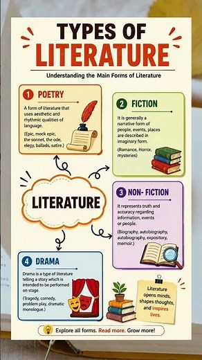 Types of Literature #shorts