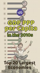67K views · 267 reactions | GDP PPP per Capita of Top 20 Economies in the 2010s | VGraphs | Facebook