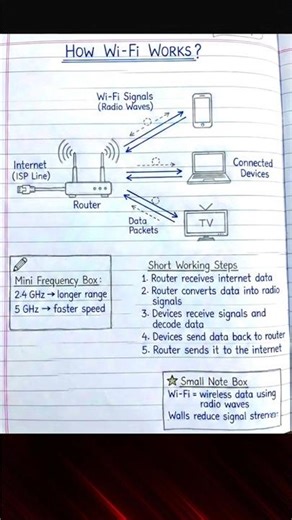 How Wi-Fi Works: A Simple Visual Guide 📶✨