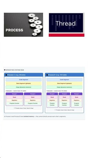 Process vs Thread ⚡ What's the Difference? | The Tech Difference