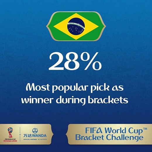 143K views · 3.4K reactions | #WorldCupBracket challenge winners have been announced! English  https://fifa.to/qS9caHKZOO | FIFA World Cup | Facebook