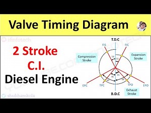 Valve Timing Diagram of 2 Stroke Diesel Engine [CI engine] Actual Port Timing [Animation Video]