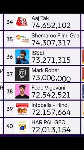(#37) Mark Rober ⬜️ (749/hour) hits 73 Million Subscribers! Live by ‪@chMDM‬