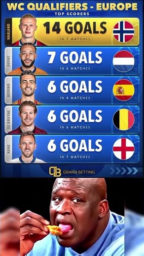 Europe WC Qualifiers 😳 Top Scorers So Far