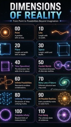 Dimensions of Reality
